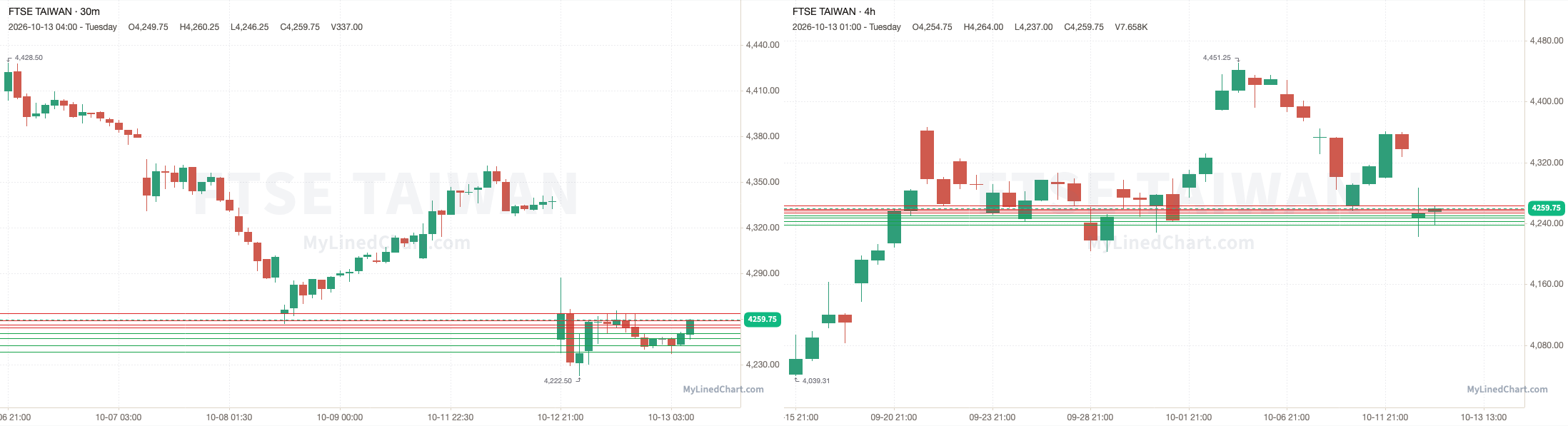 FTSE Taiwan 14 अक्टूबर लेवल्स चार्ट