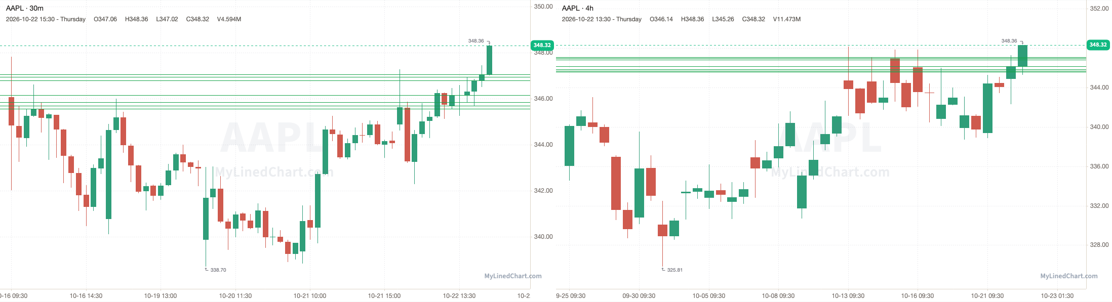 AAPL 10月23日价位图表