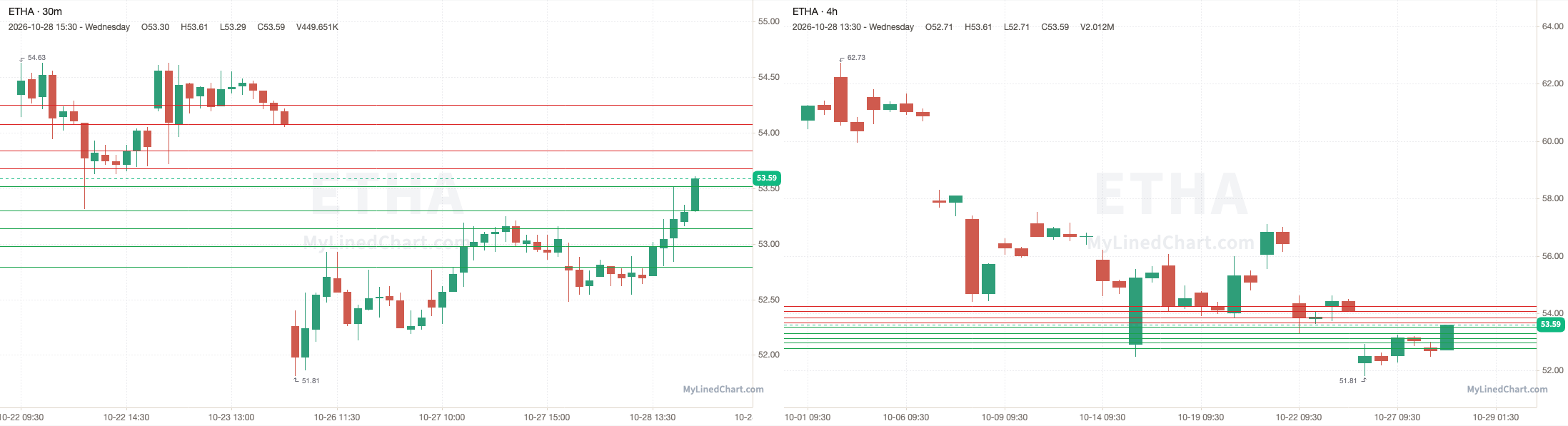 ETHA October 29th levels chart