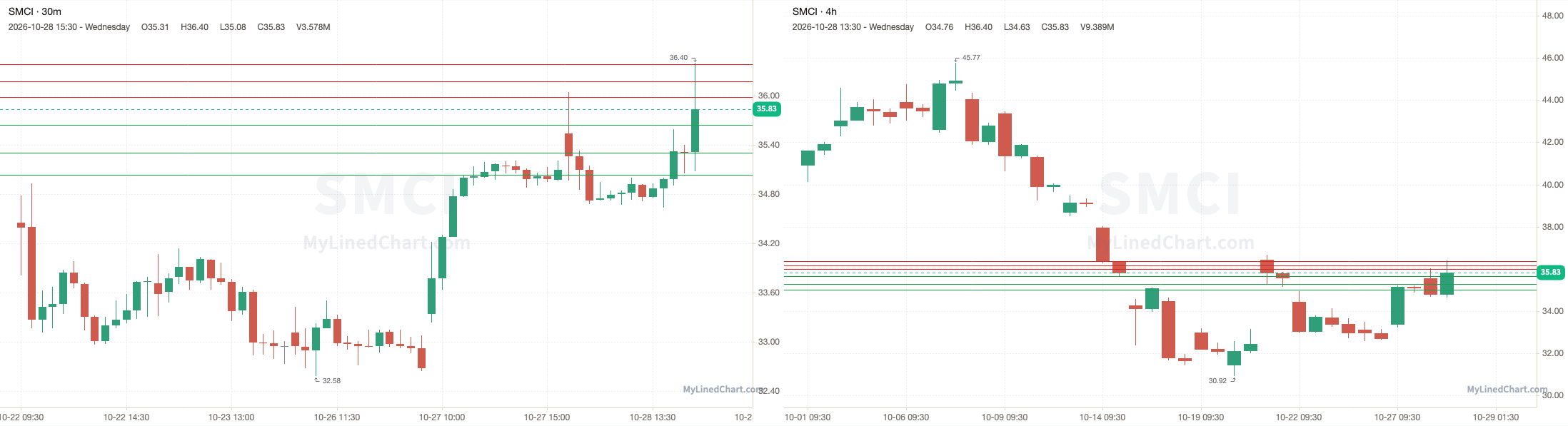SMCI October 29th levels chart