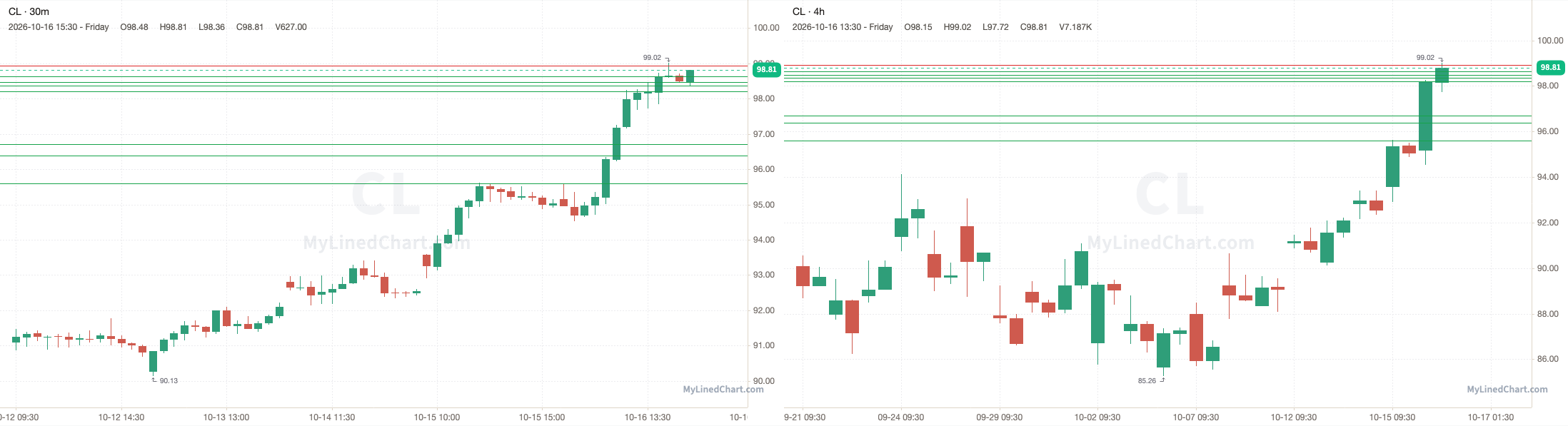 CL October 19th levels chart