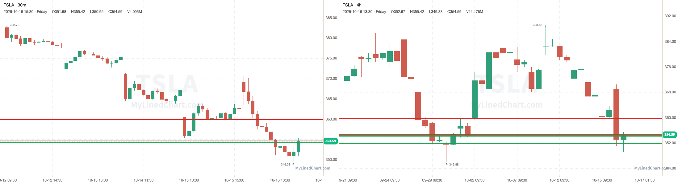 TSLA October 19th levels chart