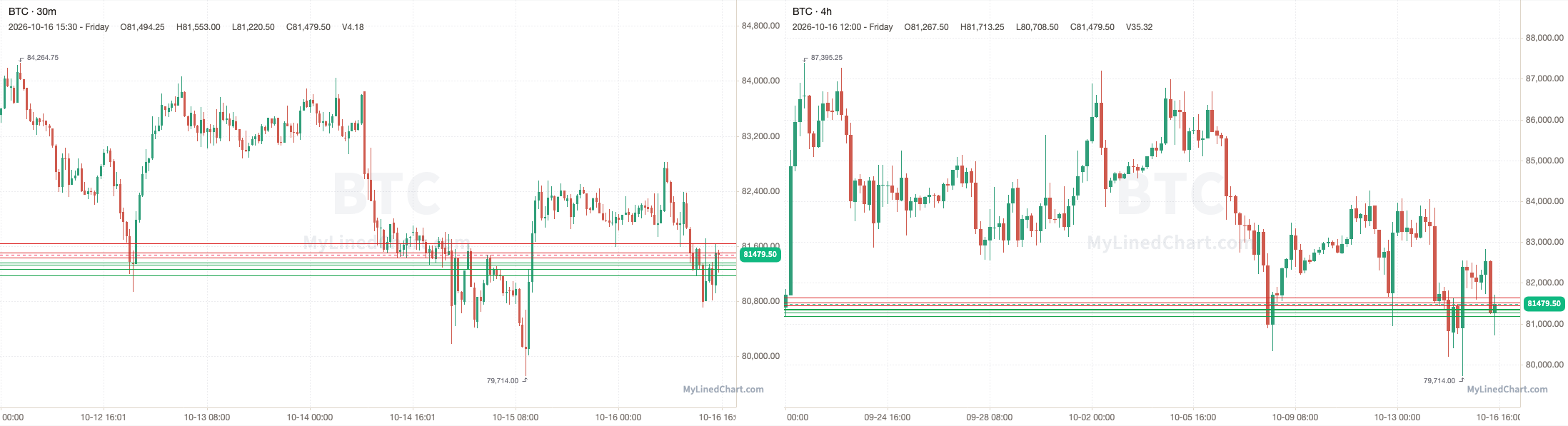 BTC October 19th levels chart
