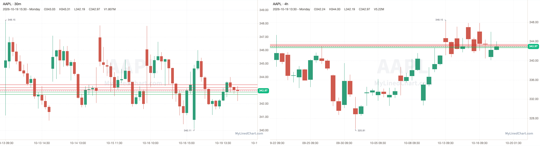 AAPL October 20th levels chart