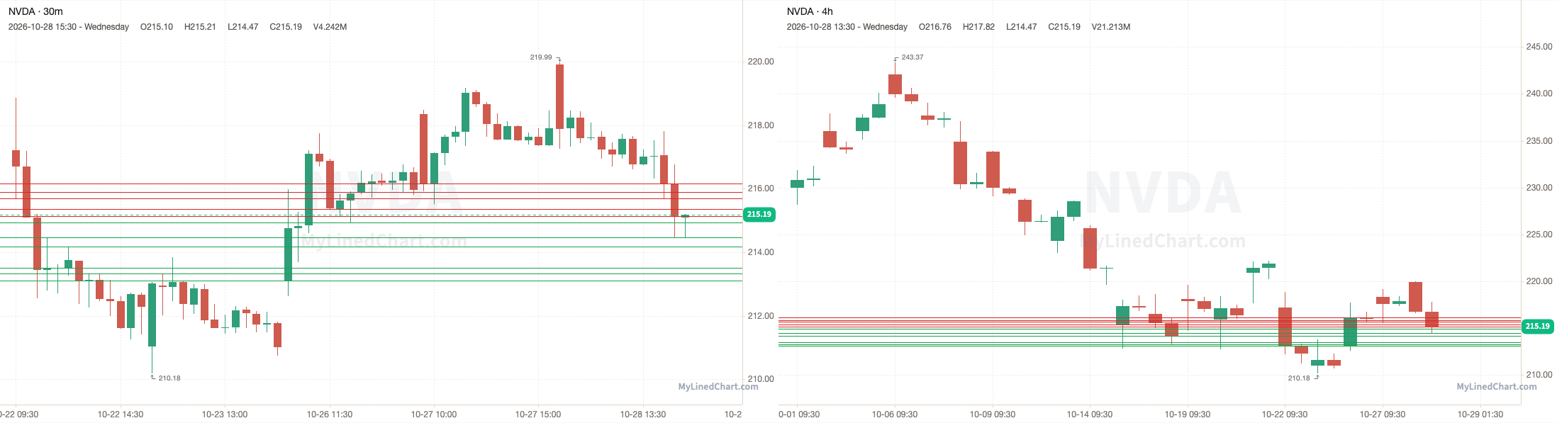 NVDA October 29th levels chart