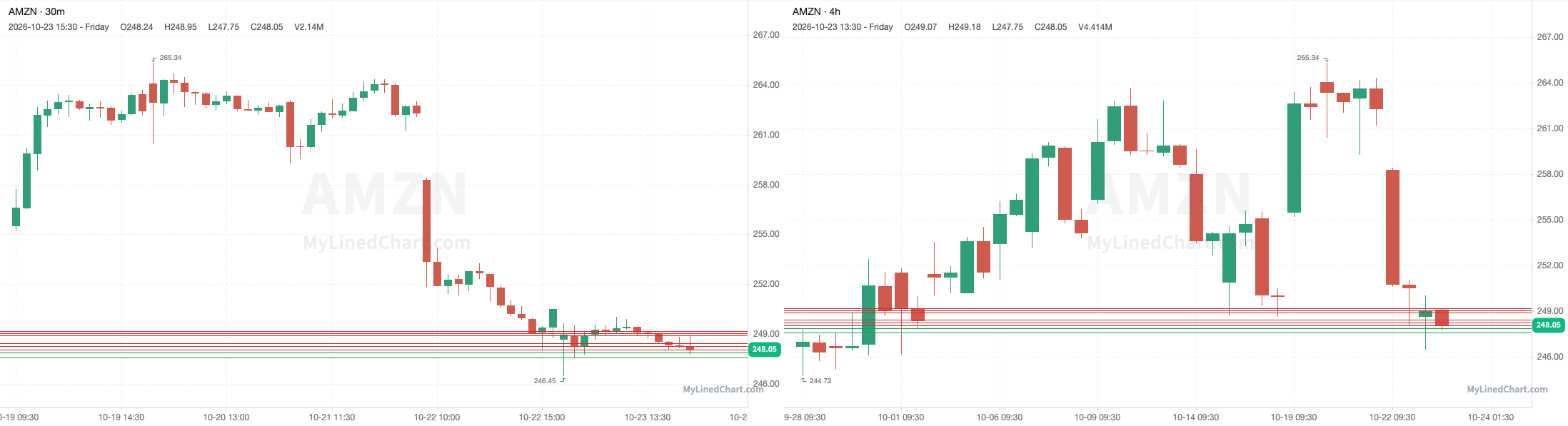 AMZN October 26th levels chart