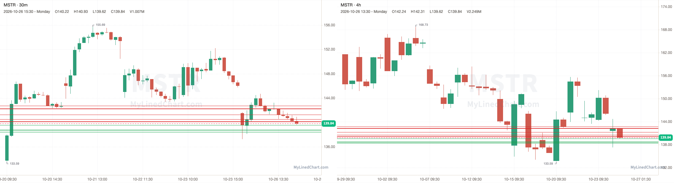 MSTR October 27th levels chart