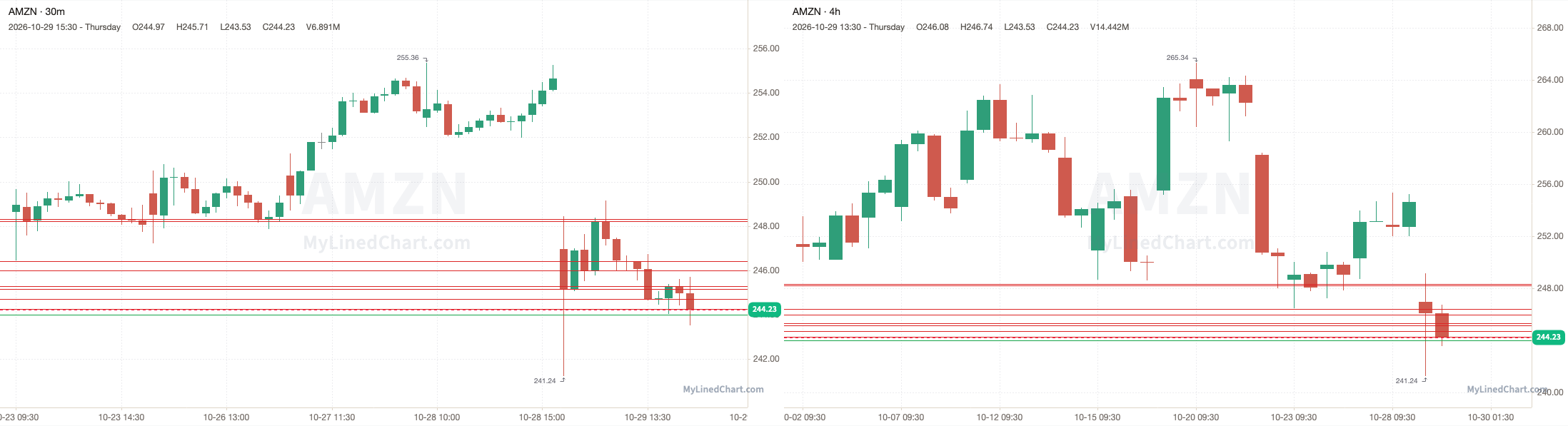 AMZN October 30th levels chart