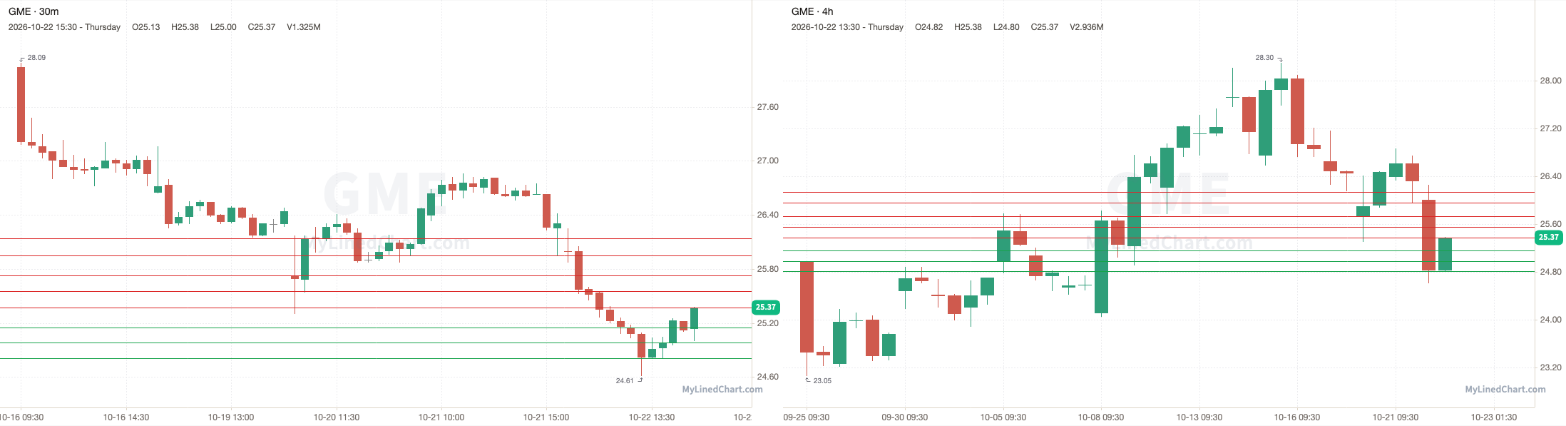 GME 10月23日价位图表