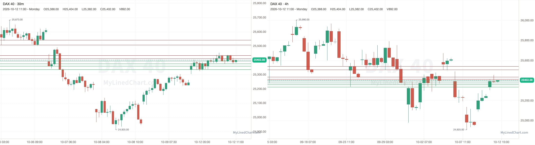 DAX 40 nivådiagram 13 oktober