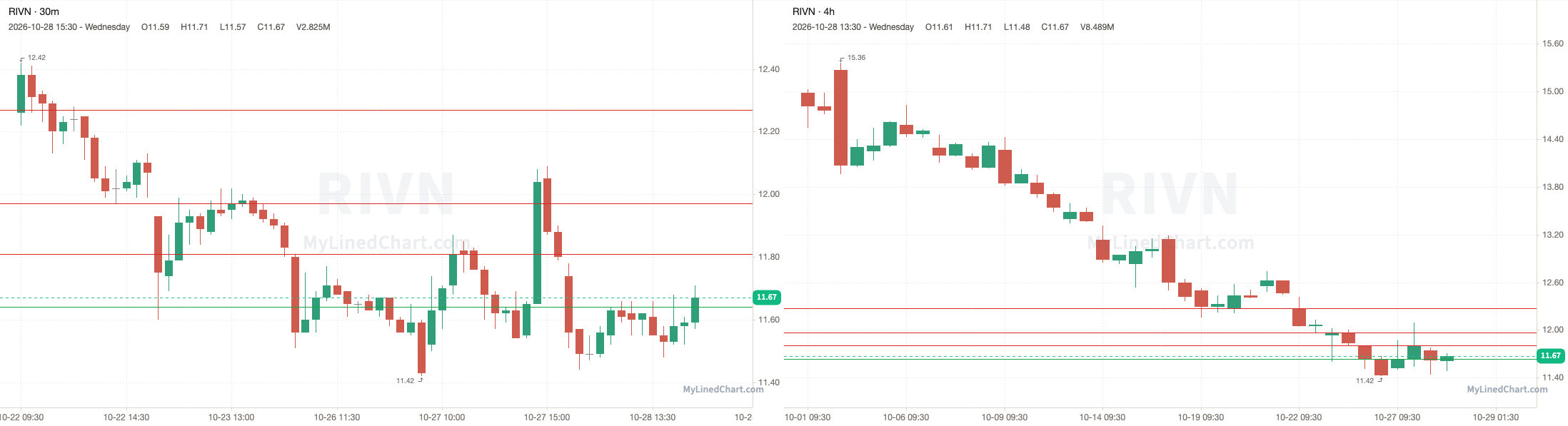 RIVN October 29th levels chart