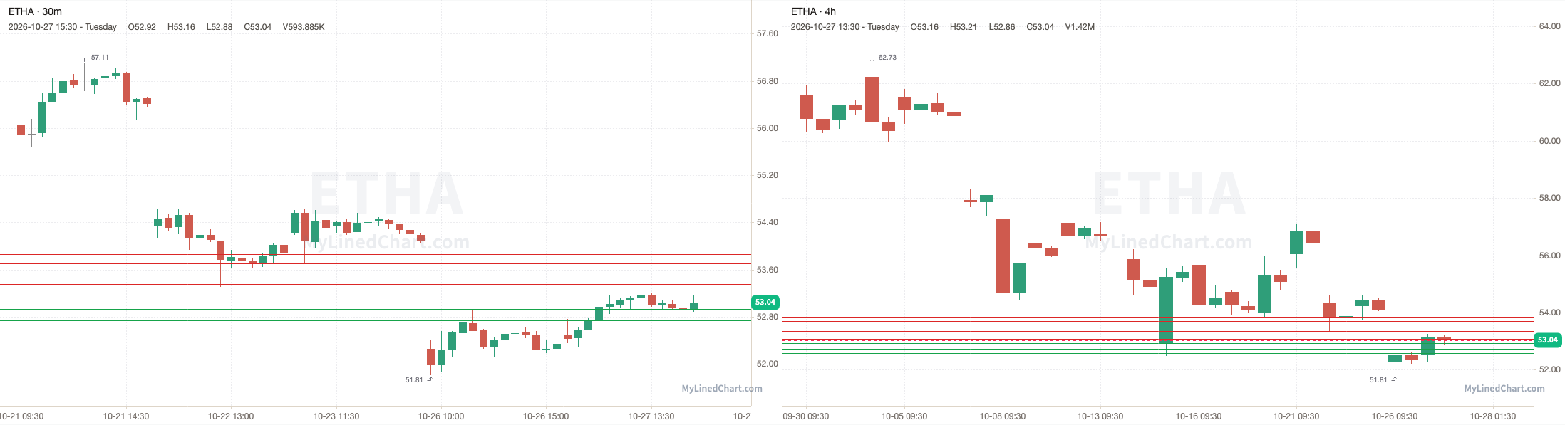 ETHA October 28th levels chart