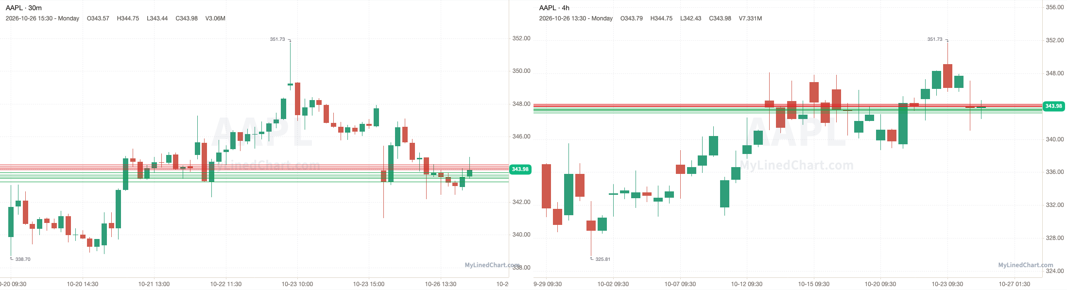 AAPL October 27th levels chart