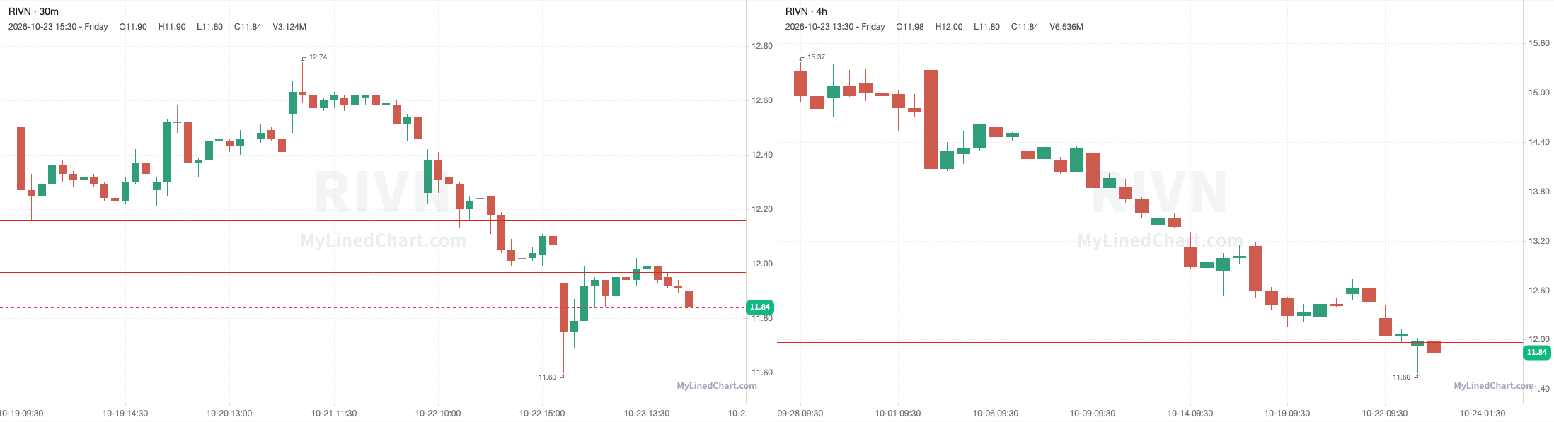 RIVN October 26th levels chart