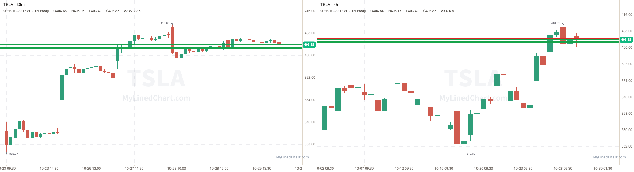 TSLA October 30th levels chart