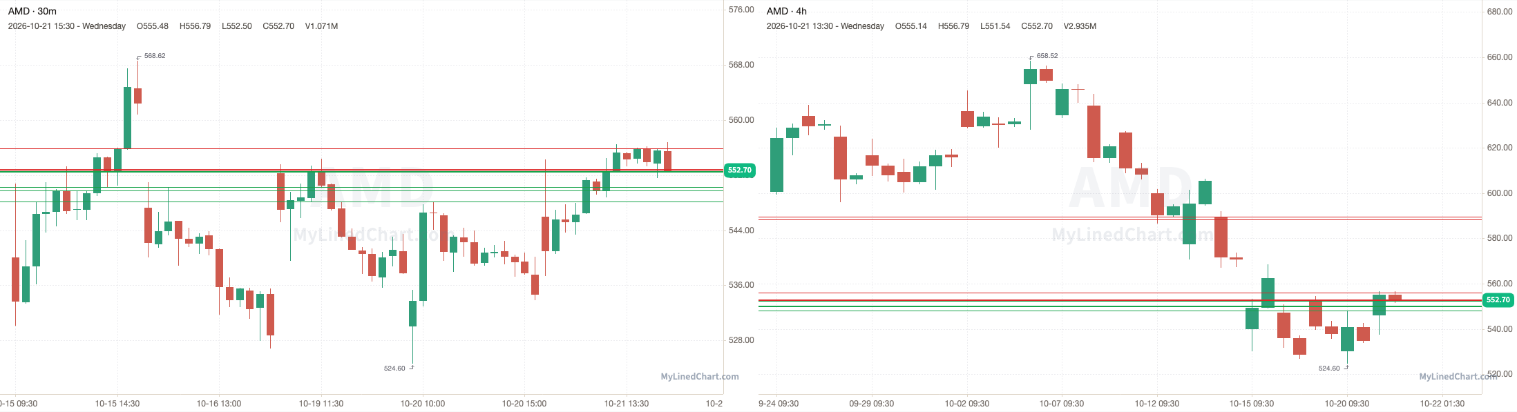 AMD October 22nd levels chart