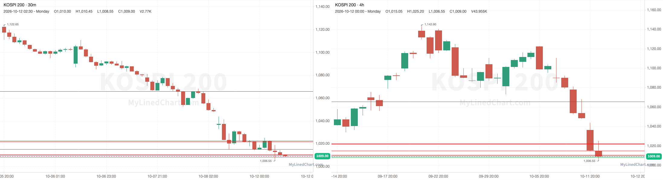 KOSPI 200 grafico dei livelli del 13 ottobre