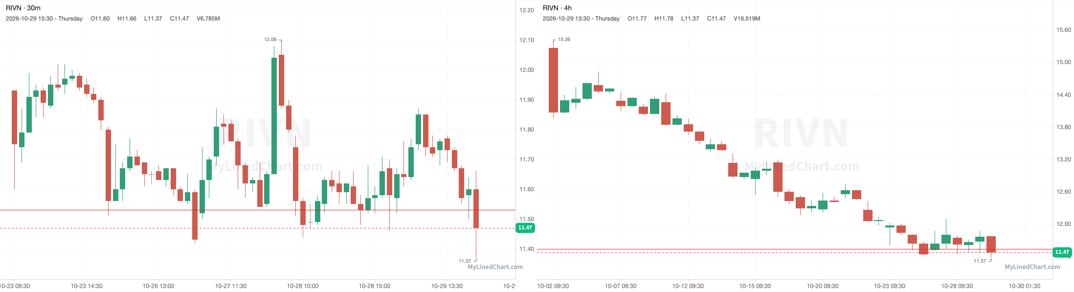 RIVN October 30th levels chart