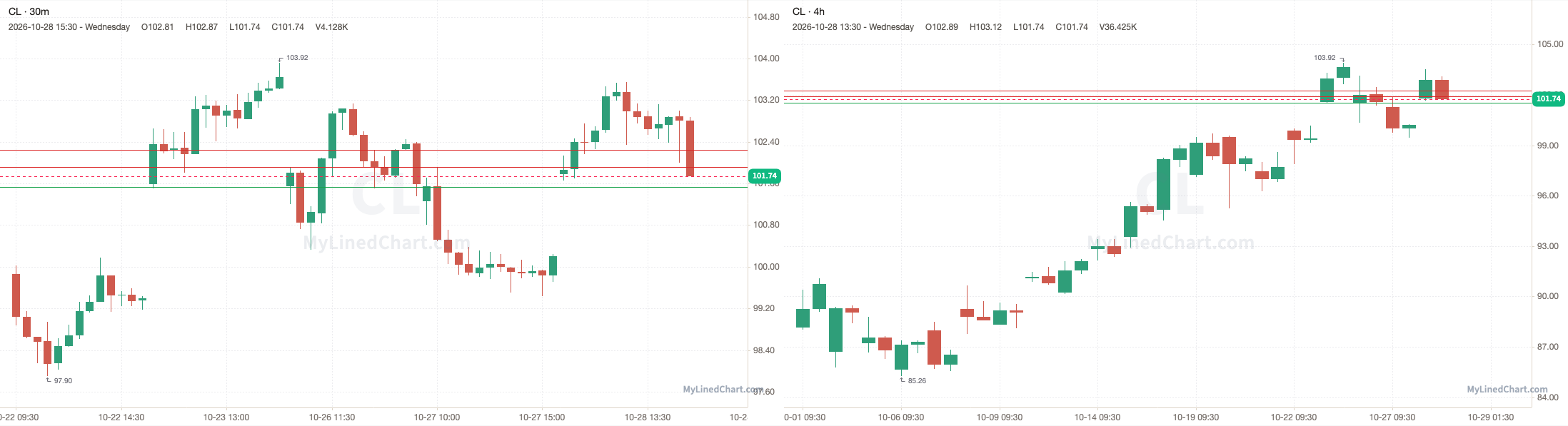 CL October 29th levels chart