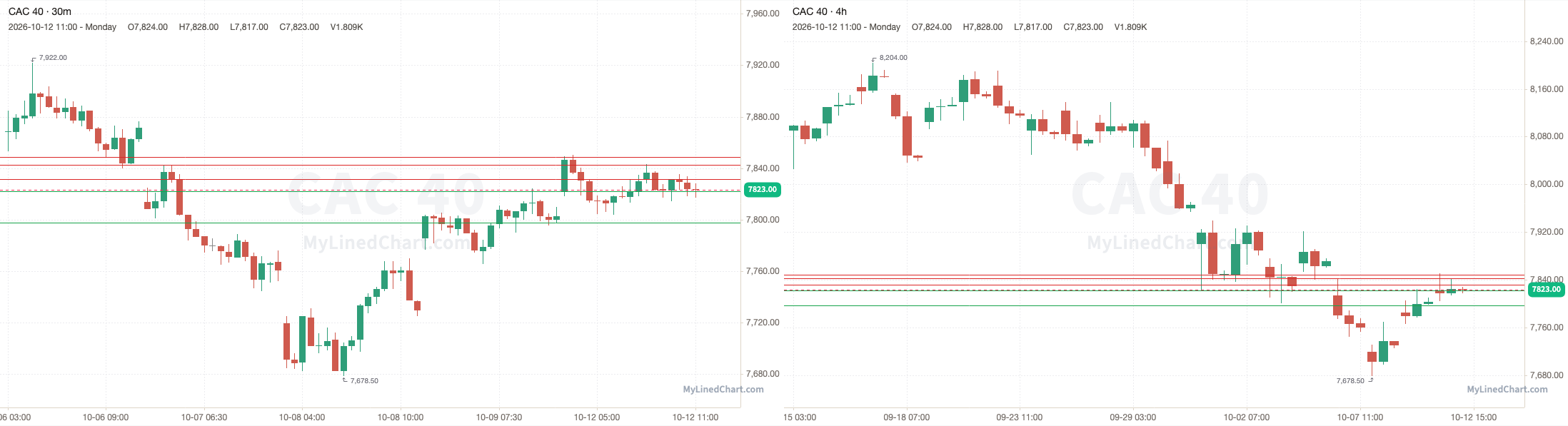Levels-Chart von CAC 40 für den 13. Oktober