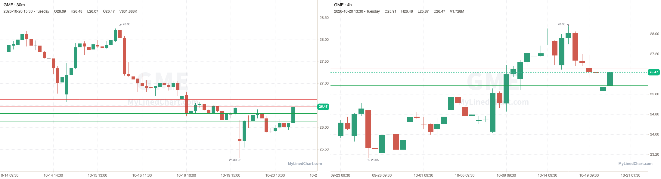 GME October 21st levels chart