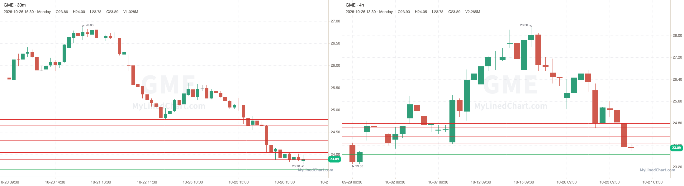 GME October 27th levels chart