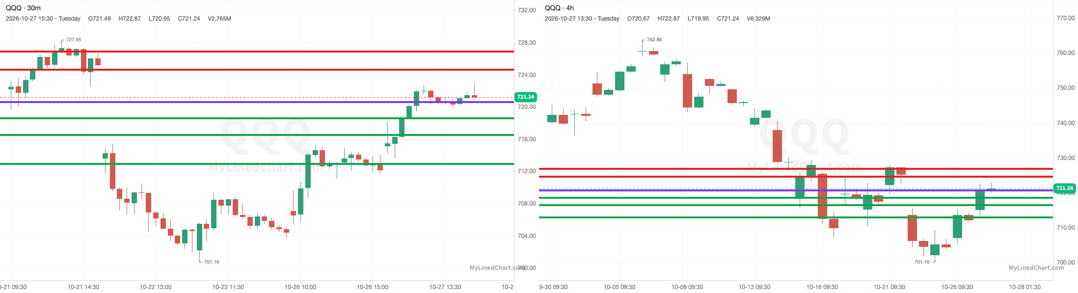 QQQ 30-minute day-trade and daily chart