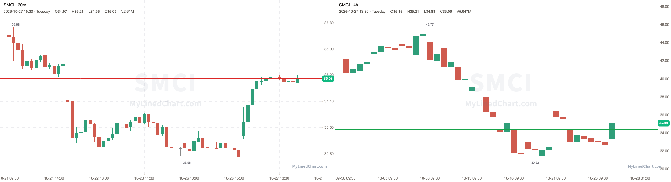 SMCI October 28th levels chart