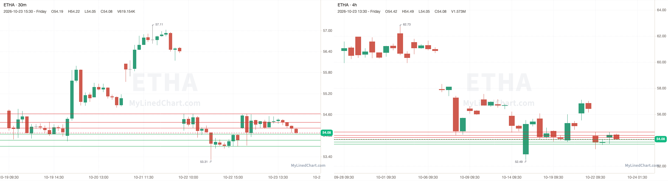 ETHA October 26th levels chart