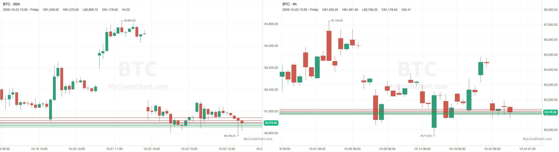 BTC October 26th levels chart