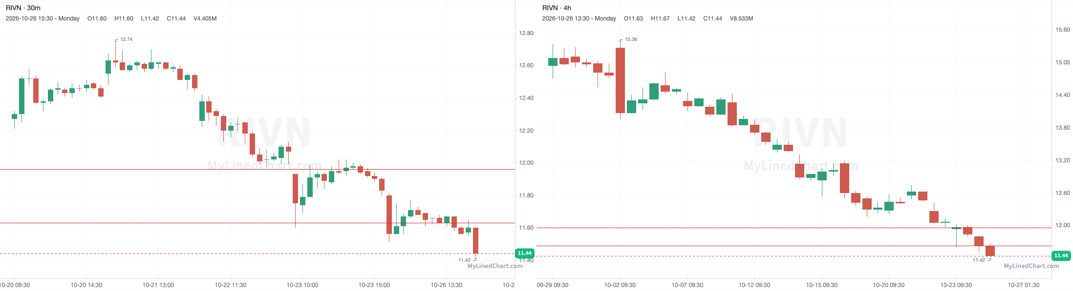 RIVN October 27th levels chart