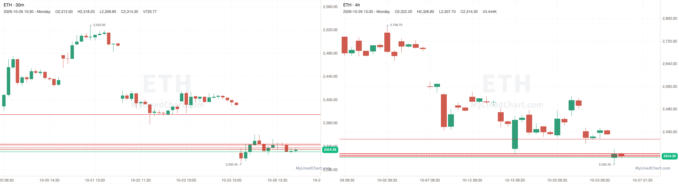 ETH October 27th levels chart