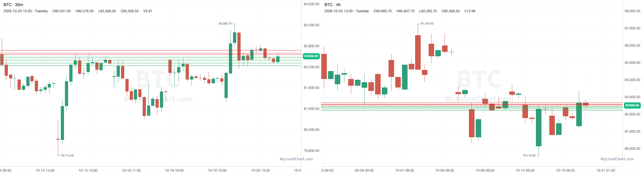 BTC October 21st levels chart