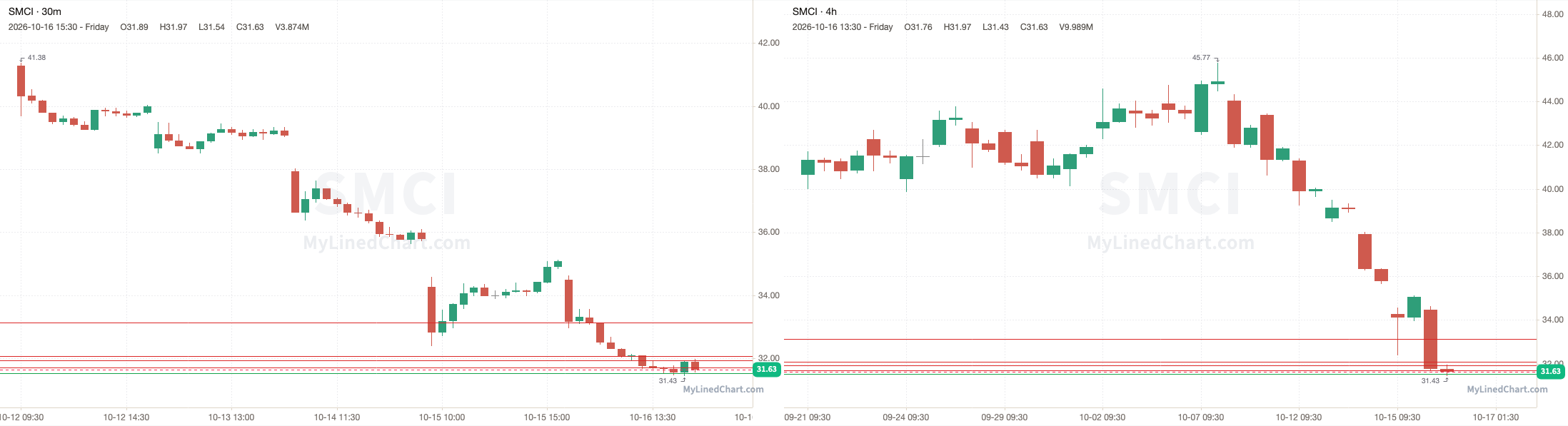 SMCI October 19th levels chart