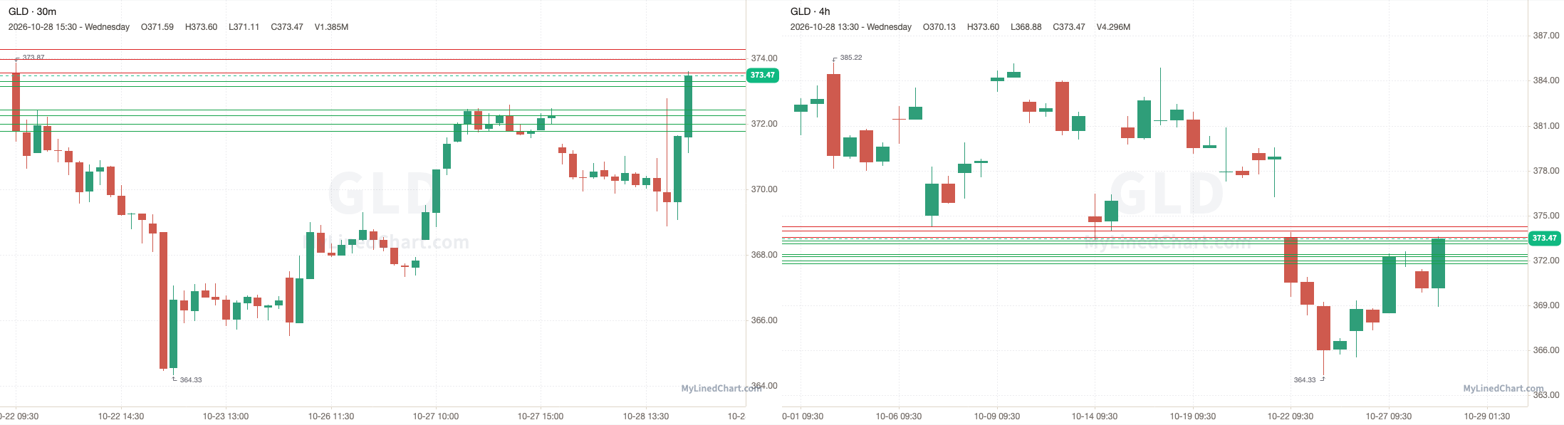 GLD October 29th levels chart