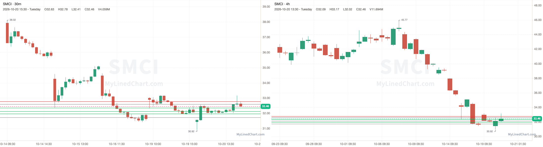 SMCI October 21st levels chart
