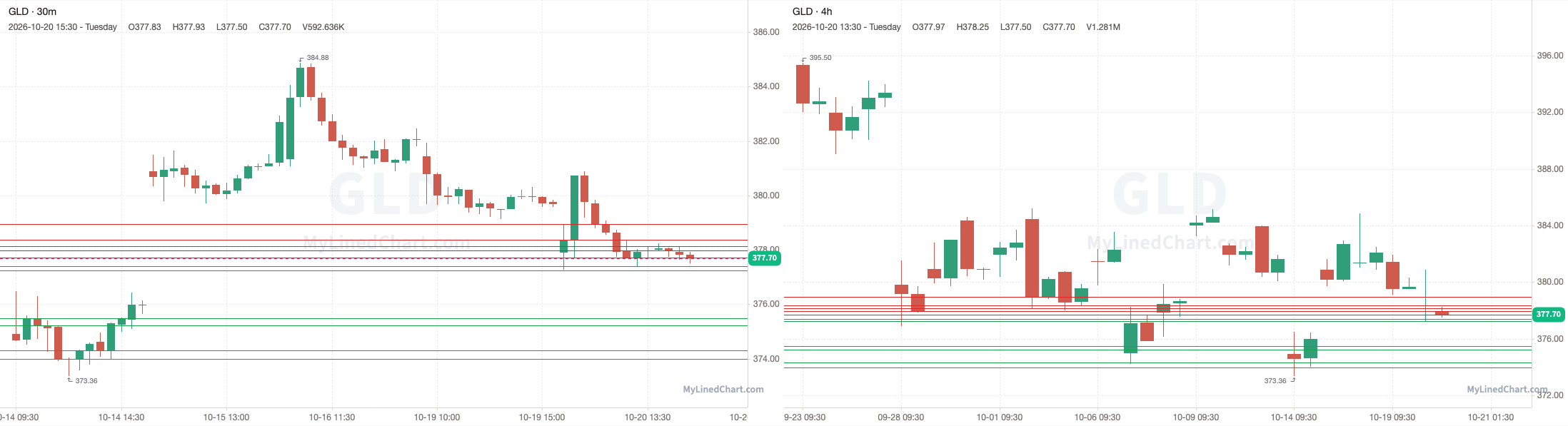 GLD October 21st levels chart