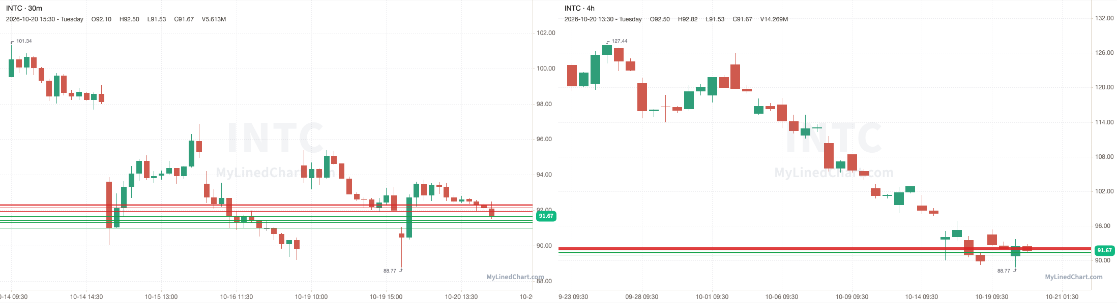 INTC October 21st levels chart