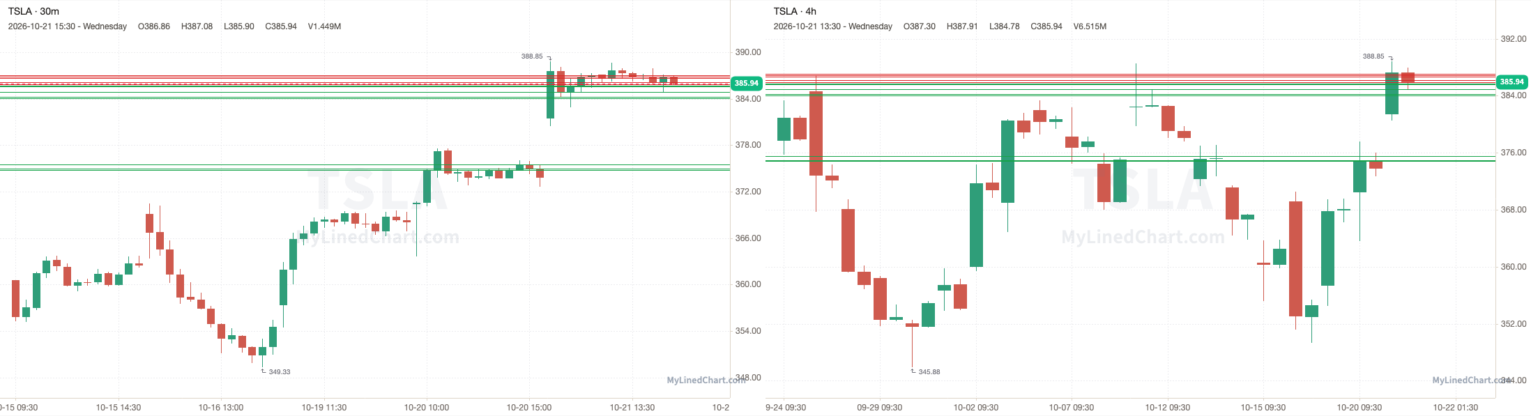 TSLA October 22nd levels chart