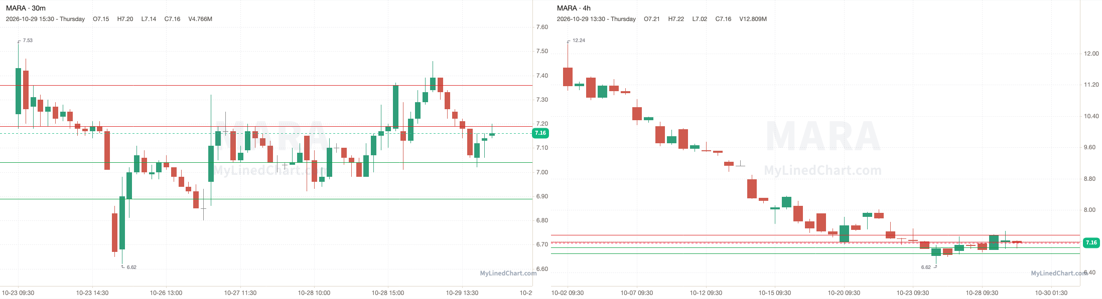 MARA October 30th levels chart