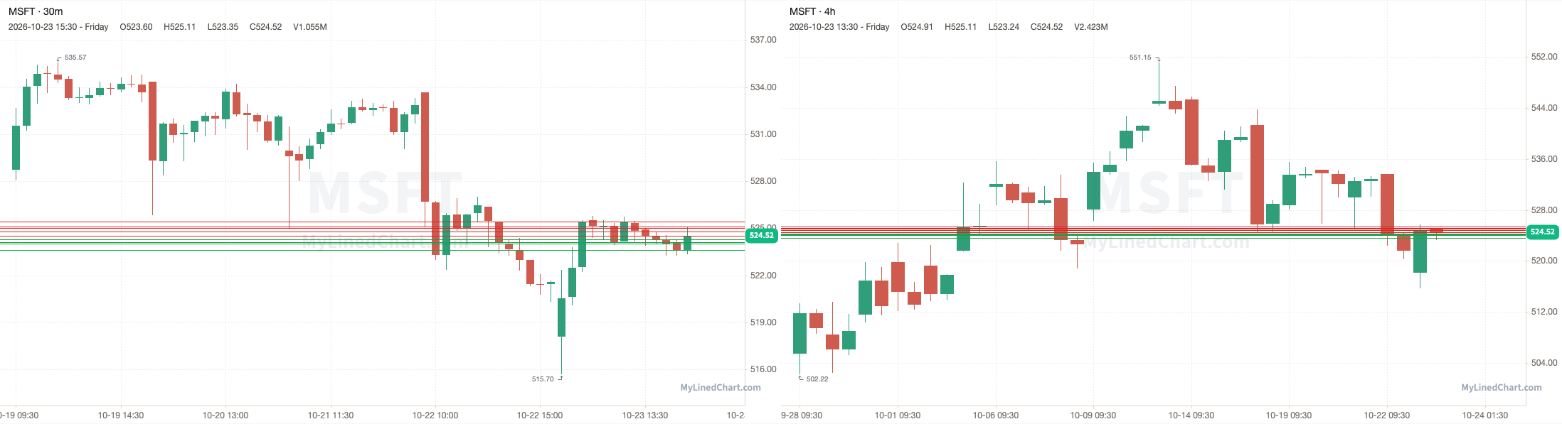 MSFT October 26th levels chart
