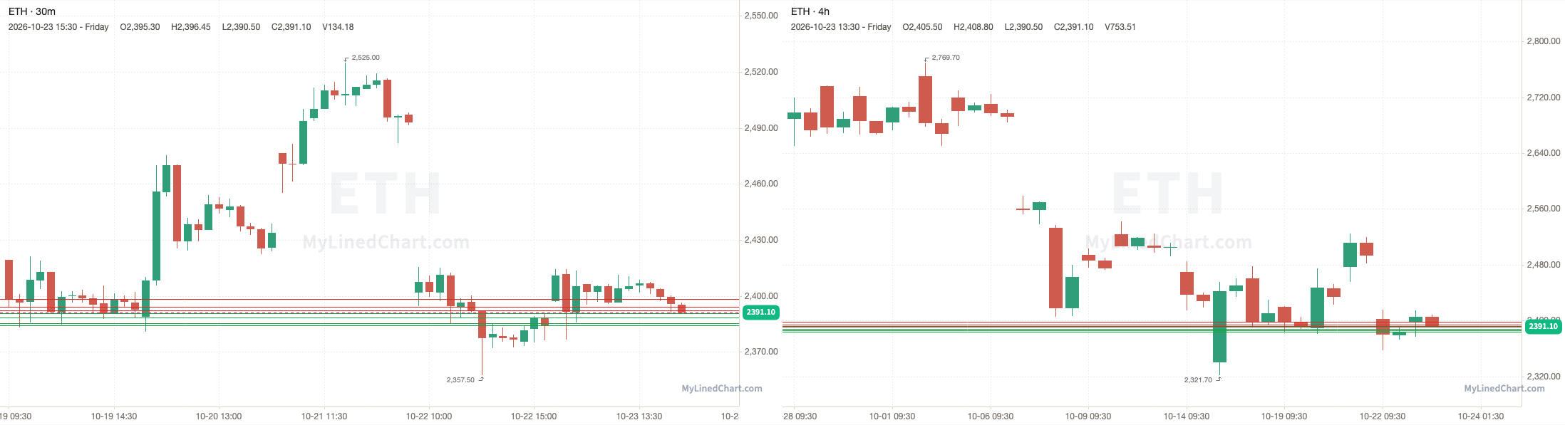 ETH October 26th levels chart