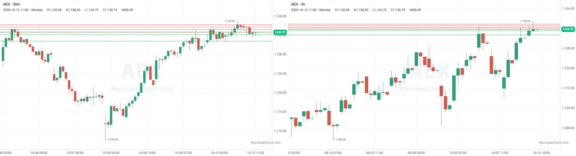 AEX October 13th levels chart