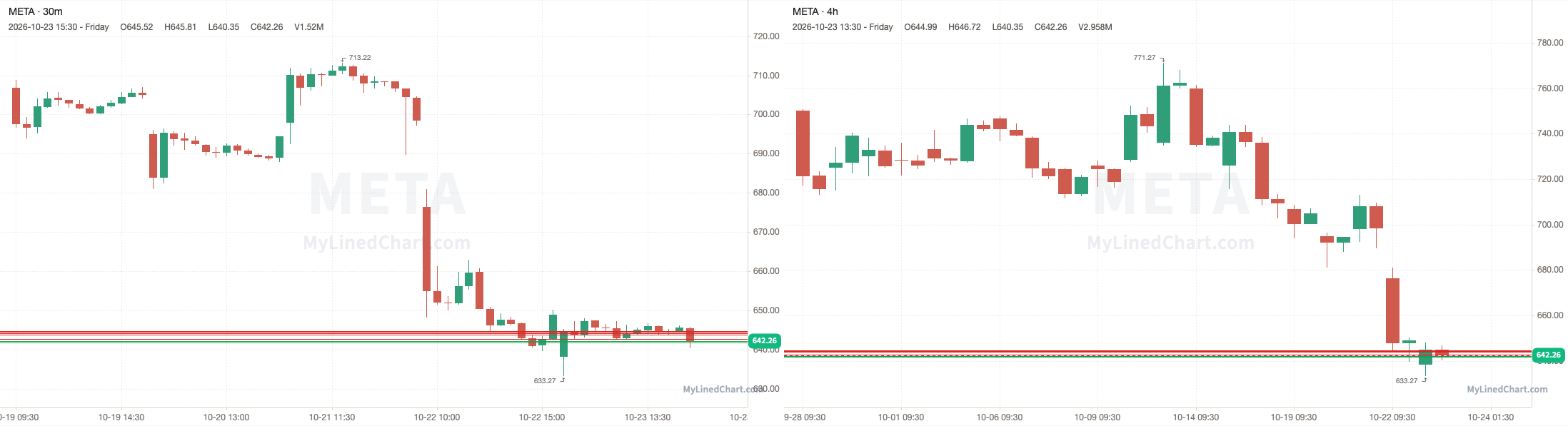 META October 26th levels chart
