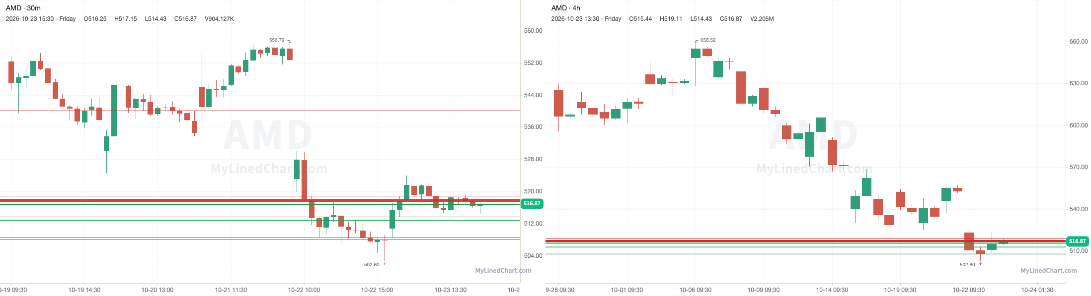 AMD October 26th levels chart