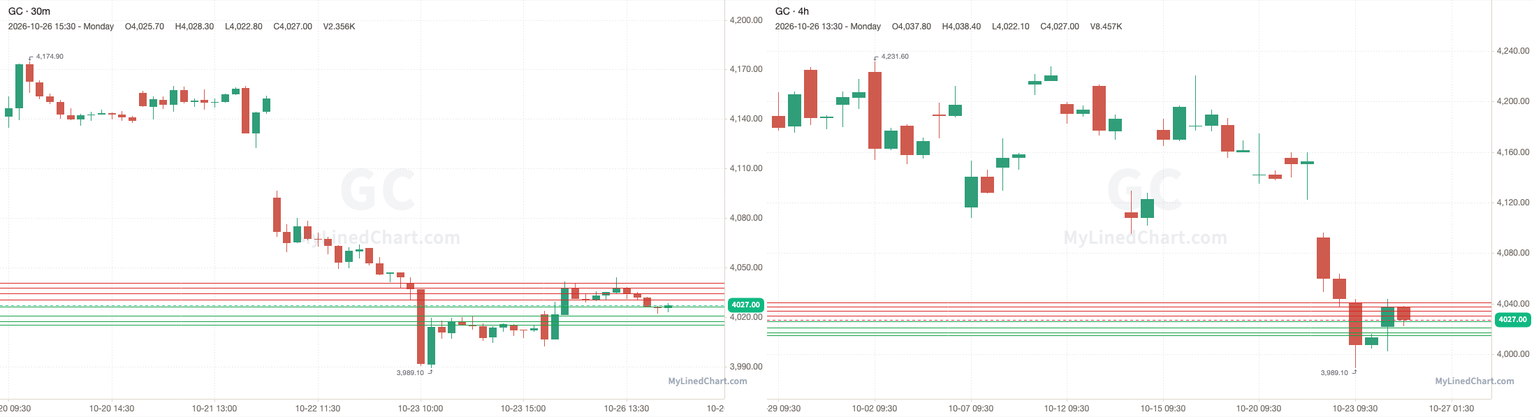 GC October 27th levels chart