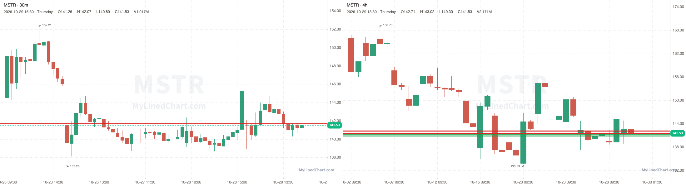 MSTR October 30th levels chart