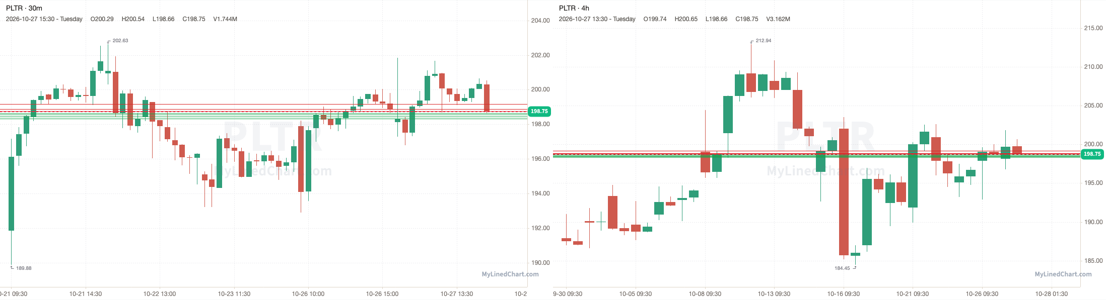 PLTR October 28th levels chart