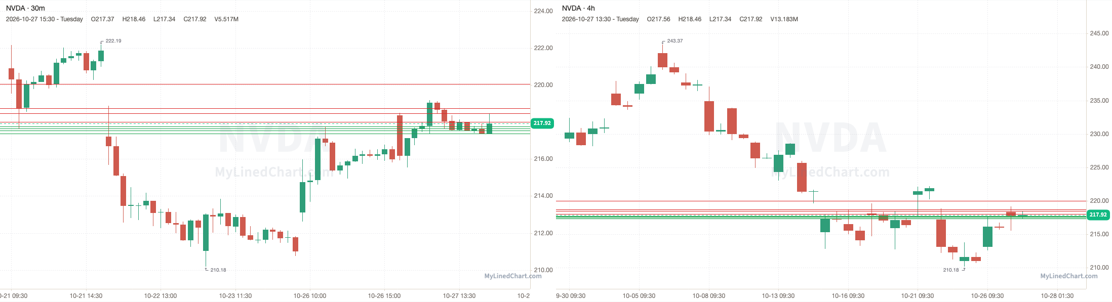 NVDA October 28th levels chart
