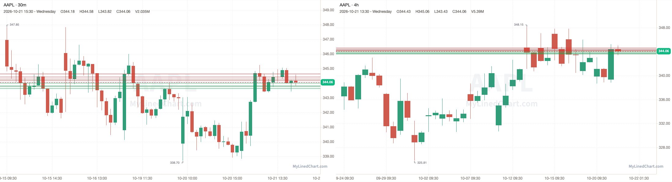 AAPL October 22nd levels chart